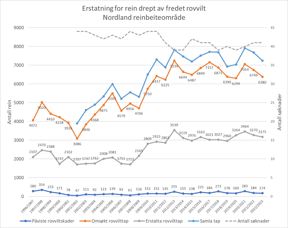 Erstatning for rein drept av fredet rovvilt i Nordland reinbeiteomr&aring;de. Oms&oslash;kte tap, p&aring;vist tap, erstatta rovvilttap, samla tap og antall s&oslash;knader