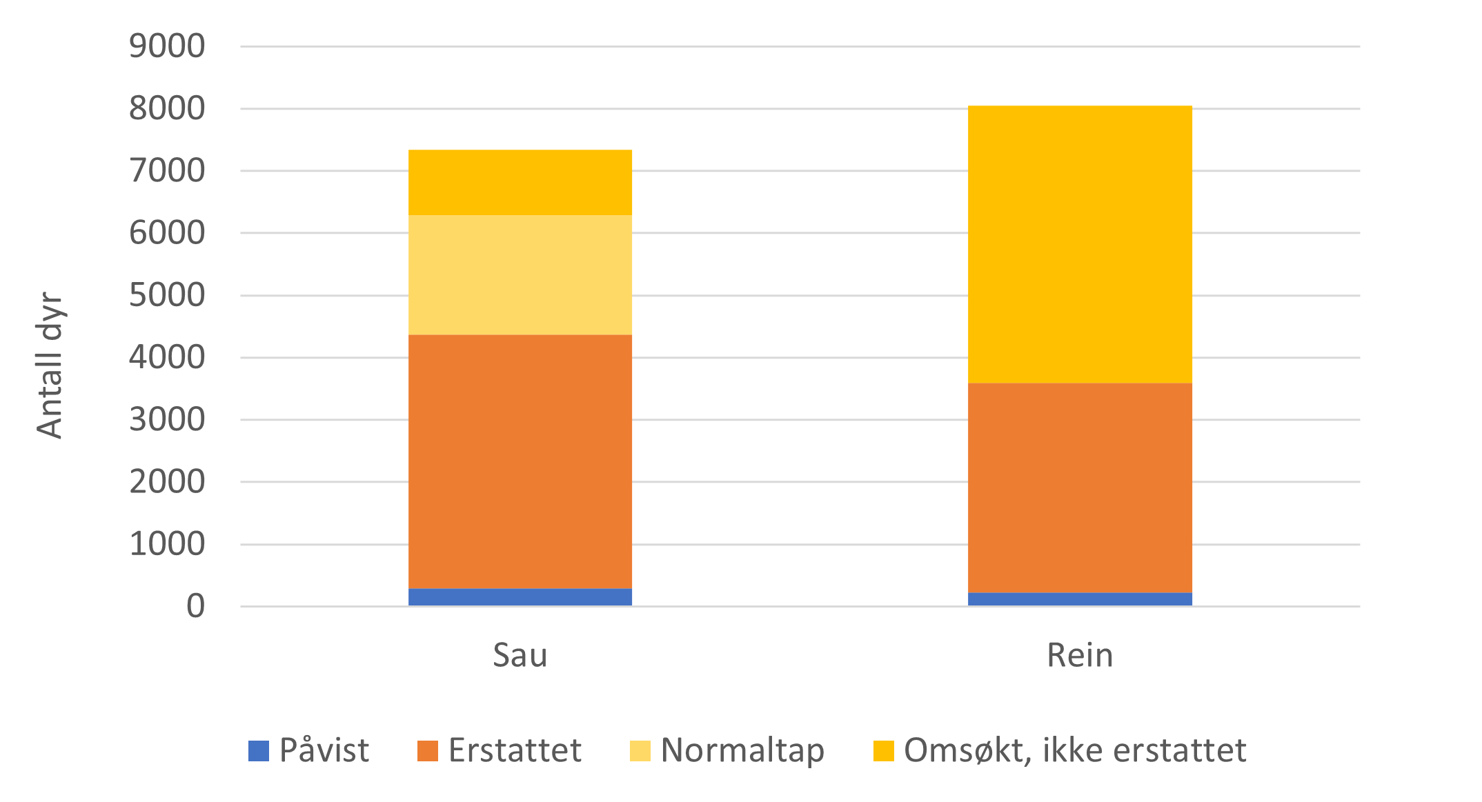 Viser antall p&aring;viste, erstatta og oms&oslash;kte dyr