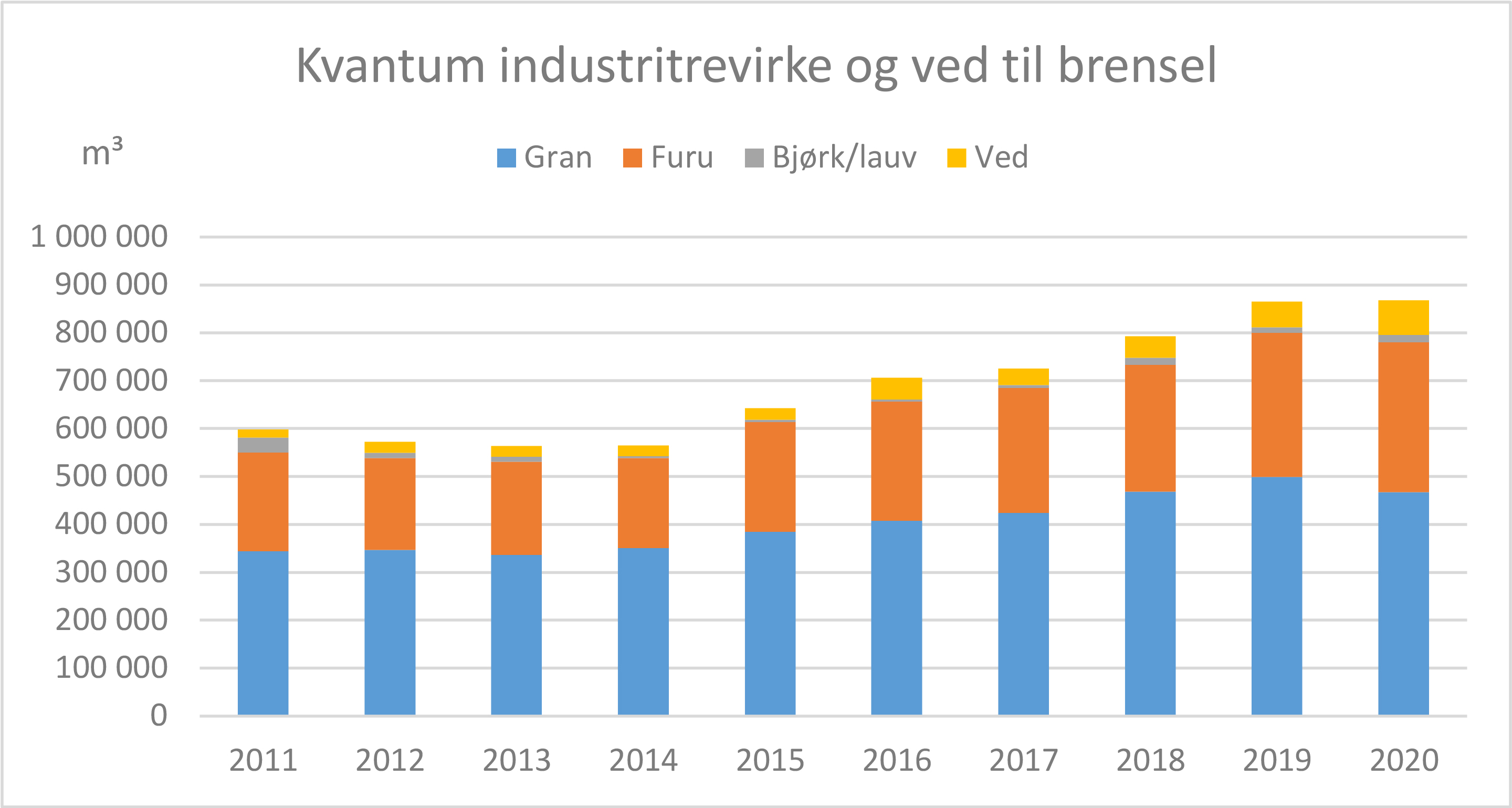 Utvikling i avvirkningen (m³) i Agder 2011–2020 fordelt på ved, lauv, furu og gran til industrielt formål.
