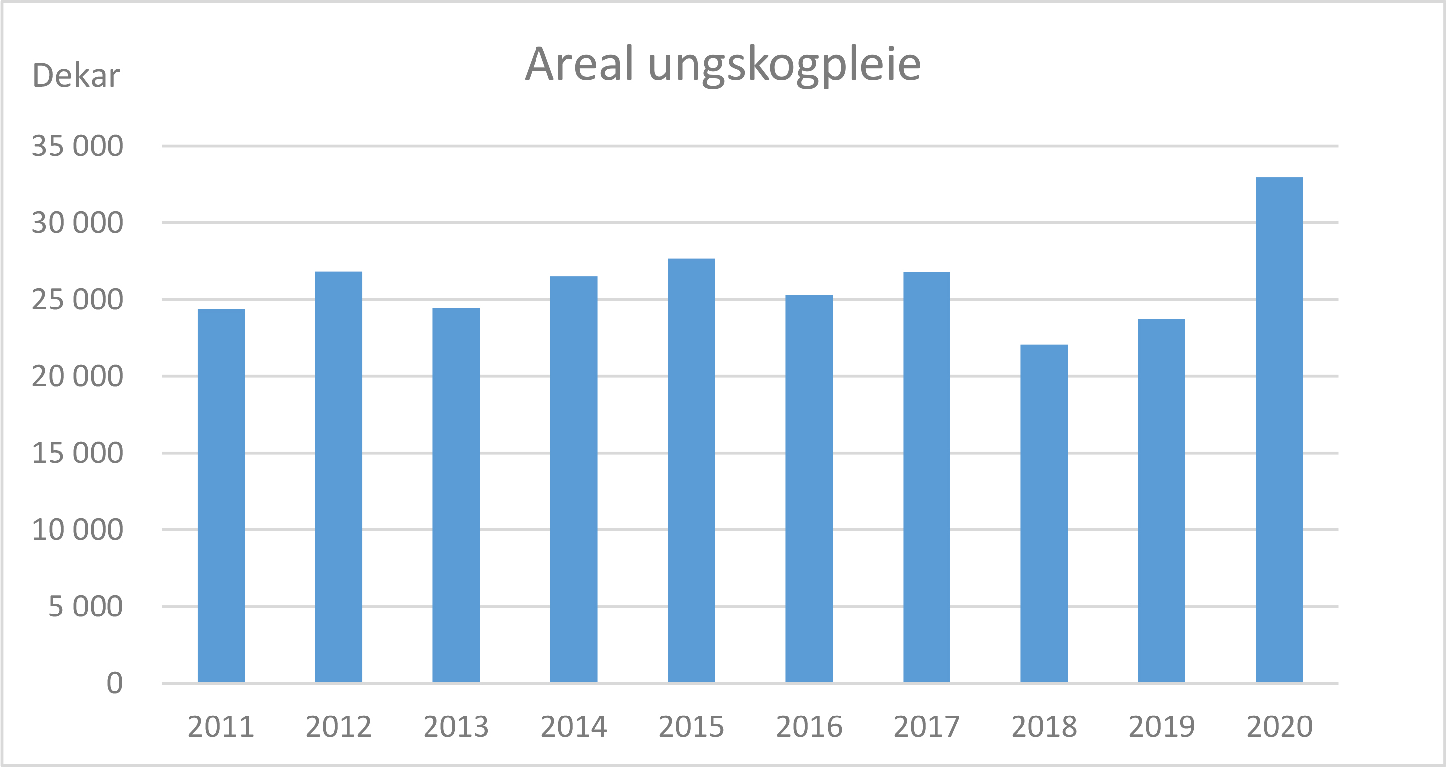 Utvikling i antall dekar utført ungskogpleie (avstandsregulering og mekanisk etterarbeid) 2011–2020 i Agder. 