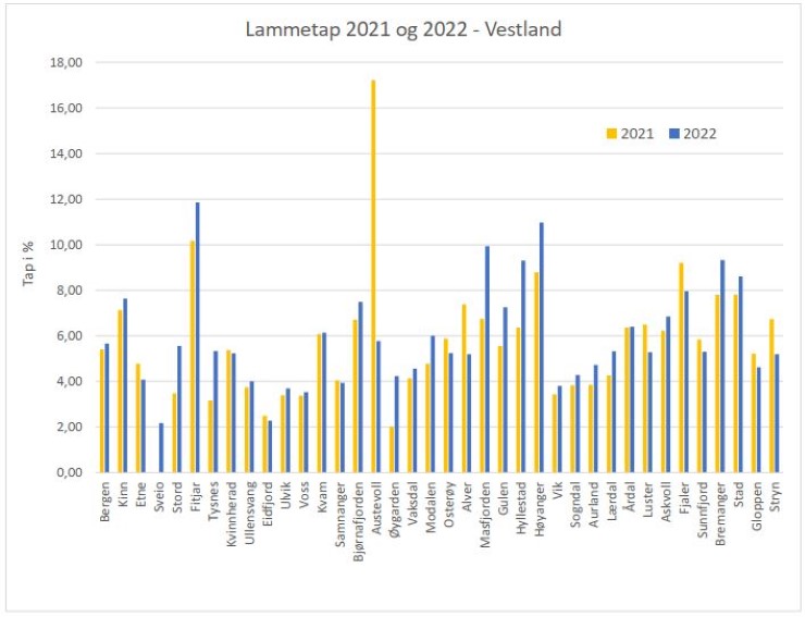 Søylediagram over lammetap i 2021 og 2022 i Vestland fylke.