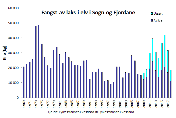 Figur 2. Fangst av laks i vassdrag i Sogn og Fjordane i totalvekt (kg). Fr&aring; 2009 er gjenutsett fisk inkludert i statistikken.