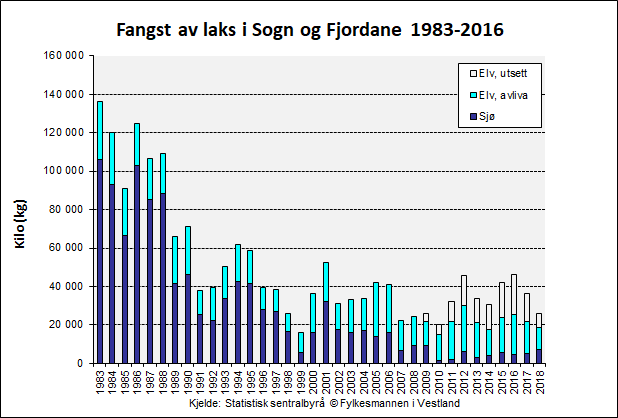 Figur 4. Fangst av laks i totalvekt (kg) i Sogn og Fjordane fr&aring; 1983 til 2018 fordelt p&aring; elve- og sj&oslash;fiske.