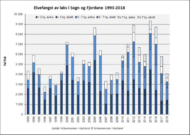 Figur 3. Elvefangst av laks i Sogn og Fjordane fr&aring; 1993 til 2018 fordelt p&aring; storleiksklassar. Fr&aring; 1993 er laksefangsten fordelt p&aring; tre storleiksgrupper, og fr&aring; 2009 er ogs&aring; gjenutsett fisk inkludert.