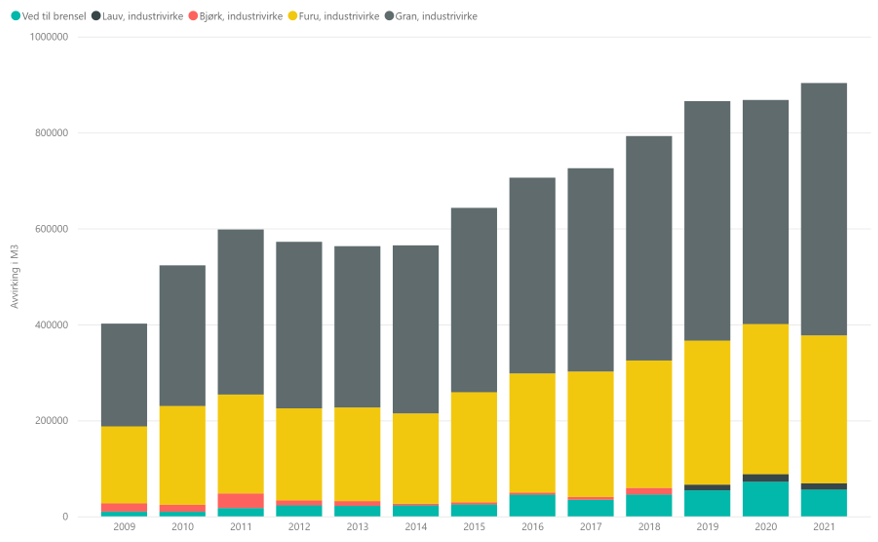 Utvikling i avvirkning fordelt på ulike sortiment 2009–2021 i Agder.