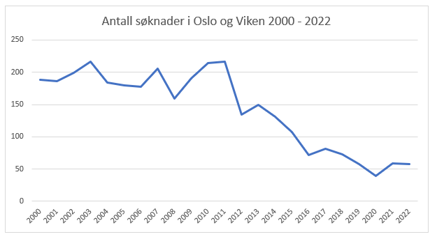 Figuren viser en graf over utvikling i antall s&oslash;knader om erstatning for sau tapt til fredet rovvilt fra &aring;r 2000 til 2022. Trenden er synkende. 