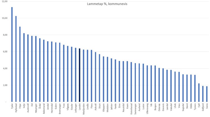 Figur. 1 - Tap av lam p&aring; utmarksbeite, prosent per kommune