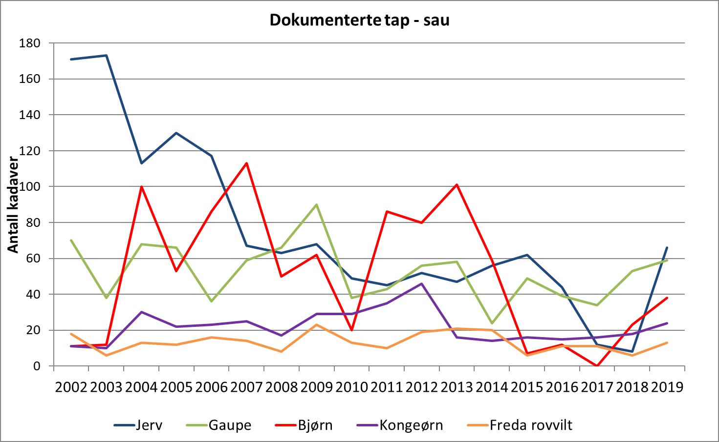 Kadaver av sau som er p&aring;vist drept av fredet rovvilt i perioden 2002-2019