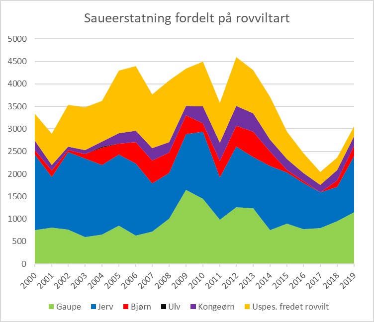 Saueerstatninger fordelt p&aring; rovviltart i perioden 1995-2019