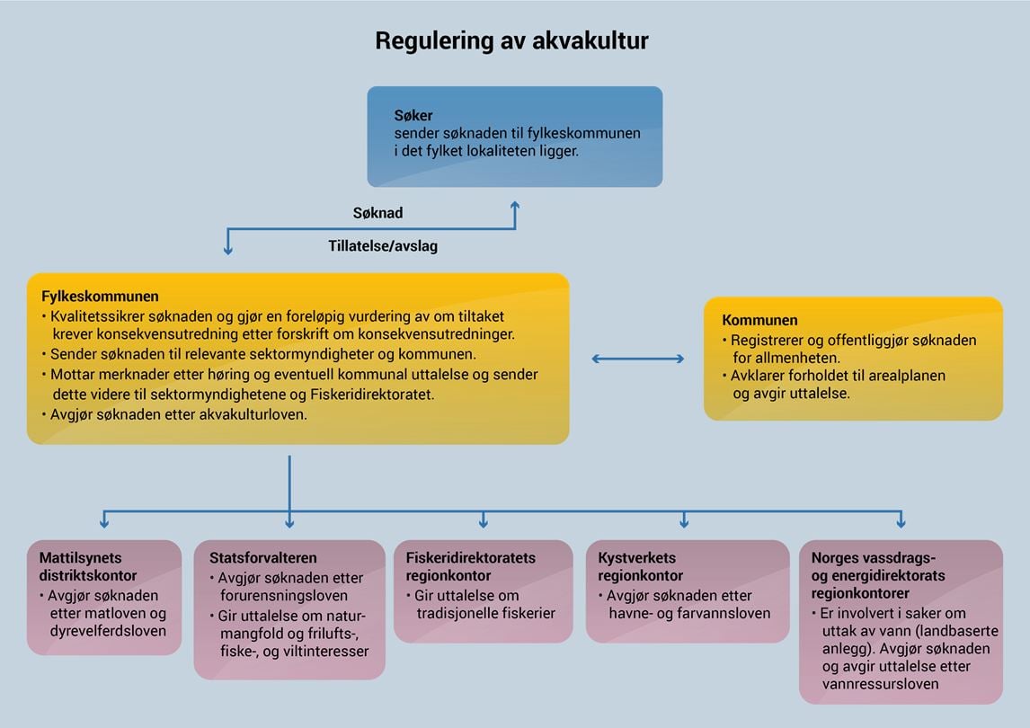 Regulering av akvakultur i Norge fra ulike myndigheter. Kilde: Miljødirektoratet Regulering av akvakultur i Norge fra ulike myndigheter. Kilde: Miljødirektoratet