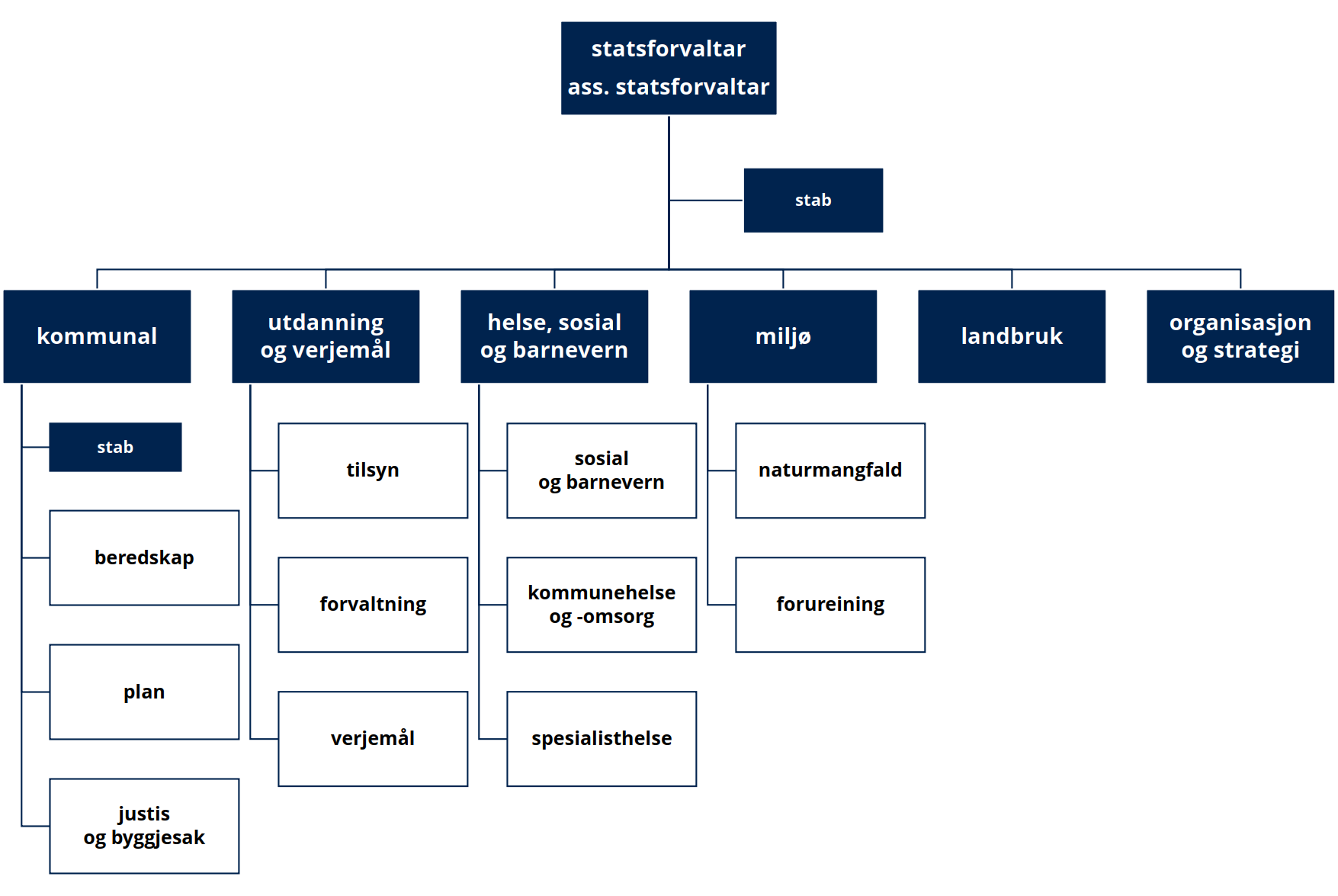 Organisasjonskart Statsforvaltaren i Vestland