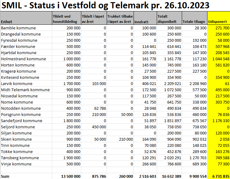 Statistikk over gjenværende SMIL-midler i Vestfold og Telemark for 2023. 