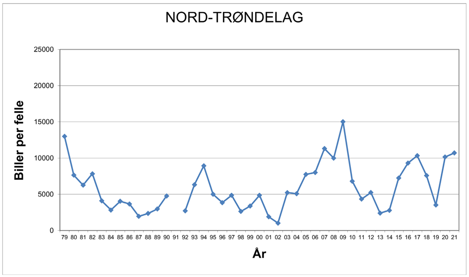 Grafen viser utviklingen av antall barkebiller i Nord-Tr&oslash;ndelag fra 1979 til 2021