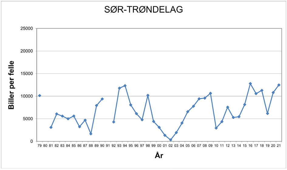 Grafen viser utviklingen av antall barkebiller i S&oslash;r-Tr&oslash;ndelag fra 1979 til 2021