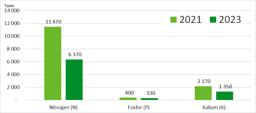 Omsetning av næringsstoff 2021 - 2023 Omsetning av næringsstoff 2021 - 2023