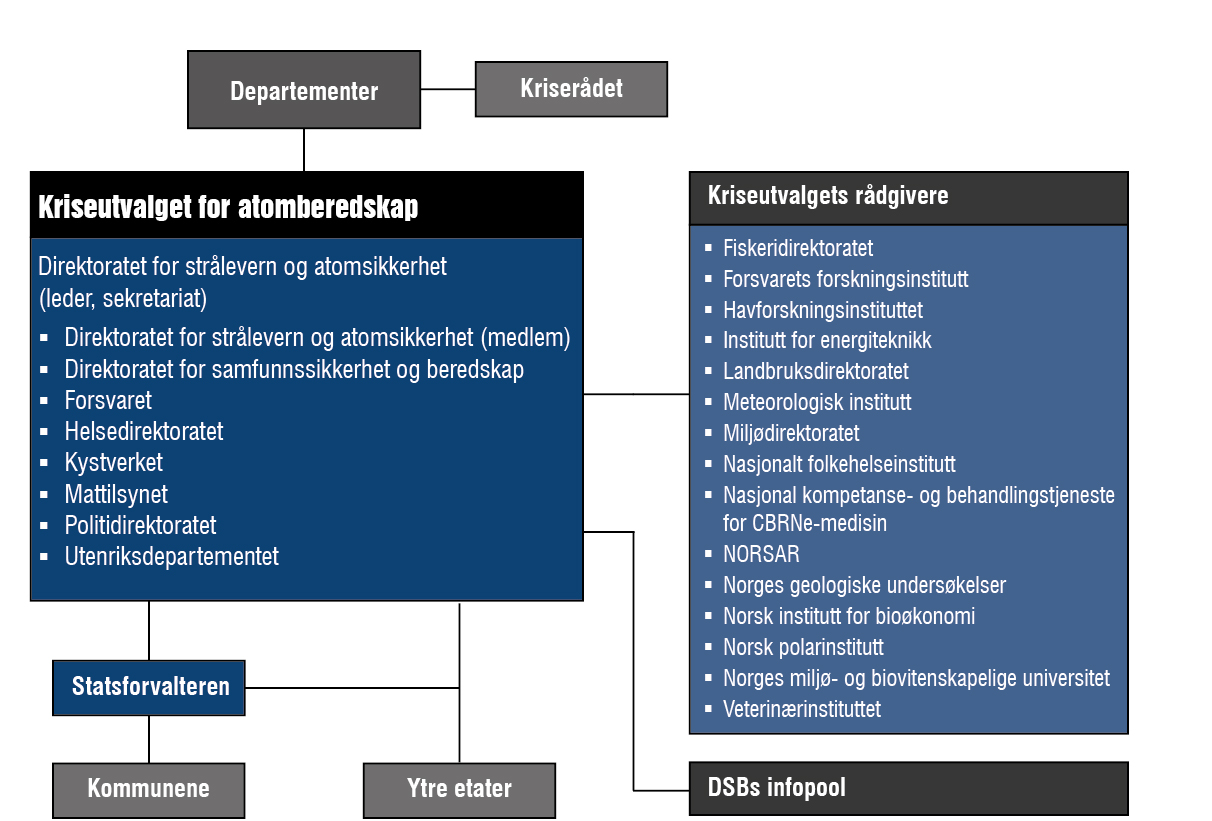Kriseutvalget for atomberedskap er ansvarlige for, og har fullmakt til, å iverksette tiltak for å redusere konsekvensene etter en atomulykke.