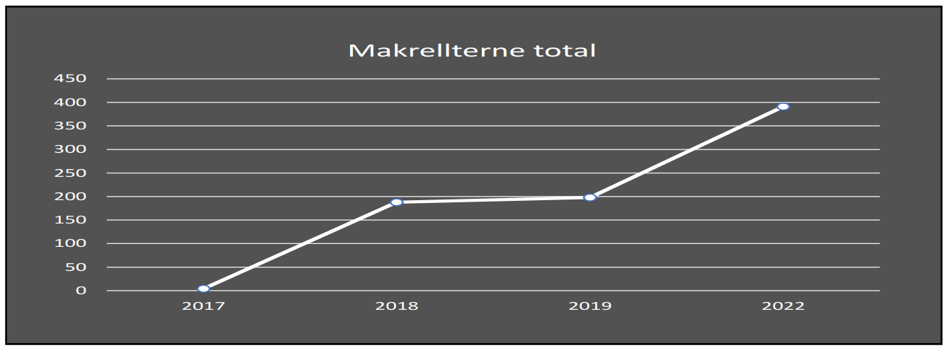 Figur 2. Figur som viser utviklingen til det totale antallet av makrellterne i overvåkingsområdet. 

Merknad: Reirtelling på A-lokaliteter startet først i 2018. Dette medfører underrepresentasjon av det faktiske antallet i 2017, som vanskeliggjør en direkte sammenligning mellom 2017 og de kommende tellingene.