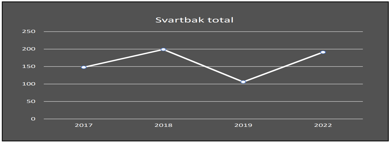 Figur 3. Figur som viser utviklingen til det totale antallet av svartbak i overvåkingsområdet. 

Merknad: Reirtelling på A-lokaliteter startet først i 2018. Dette medfører underrepresentasjon av det faktiske antallet i 2017, som vanskeliggjør en direkte sammenligning mellom 2017 og de kommende tellingene.