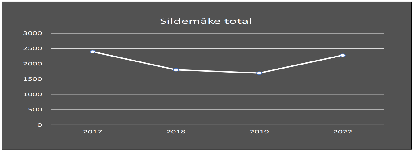 Figur 4. Figur som viser utviklingen til det totale antallet av sildemåke i overvåkingsområdet. 

Merknad: Reirtelling på A-lokaliteter startet først i 2018. Dette medfører underrepresentasjon av det faktiske antallet i 2017, som vanskeliggjør en direkte sammenligning mellom 2017 og de kommende tellingene.