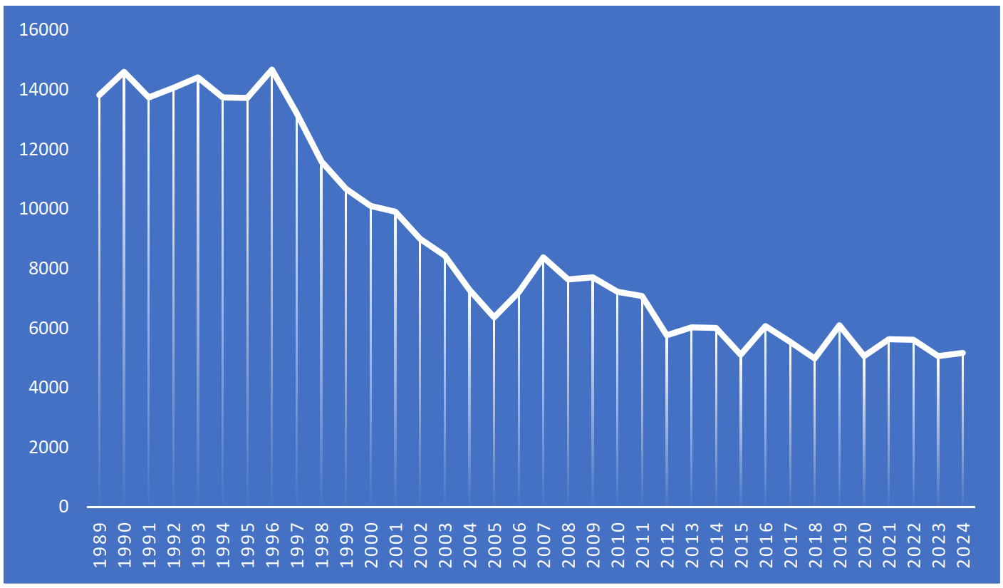Figur 1. Figur som viser utviklingen til det totale antallet sjøfugler som har hekket i sjøfuglreservatene i tidligere Vest-Agder fylke  (kilde: Sjøfuglreservater VA 2024 - Mellomårsrapport (2024-11-28). BirdLife Norge. Avdeling Vest-Agder. Rapport 2024).