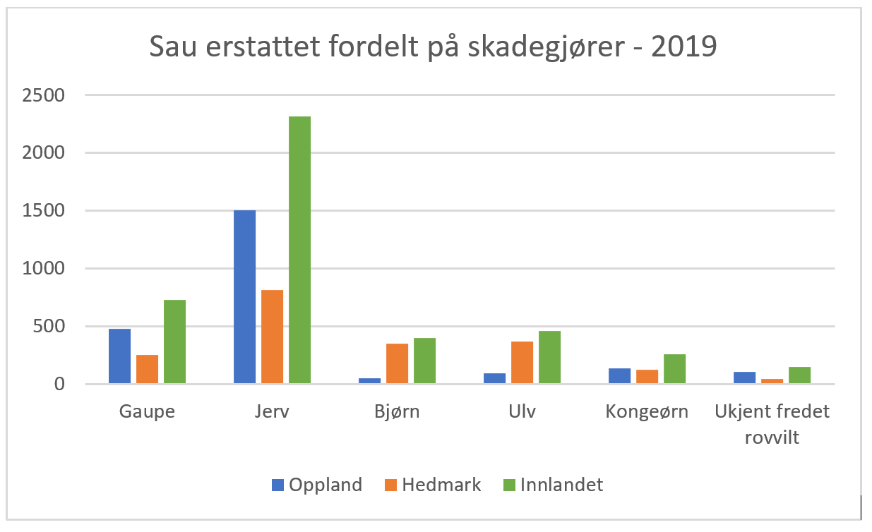 Sau erstattet fordelt p&aring; skadegj&oslash;rer i 2019