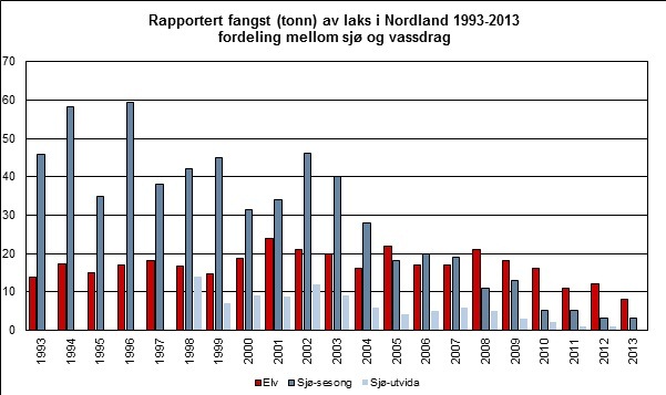 Rapportert fangst Graf som viser utviklingen av fanget i laks i Nordland i 1993-2013, samt fordelingen mellom sjø og vassdrag.