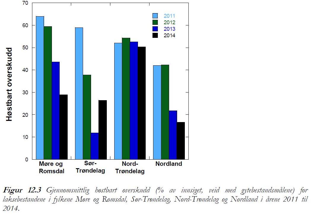 Gjennomsnittlig h&oslash;stbart overskudd i prosent av innsiget av laks, for laksebestandene i M&oslash;re og Romsdal, S&oslash;r-Tr&oslash;ndelang, Nord-Tr&oslash;ndelag og Nordland i &aring;rene 2011 - 2014