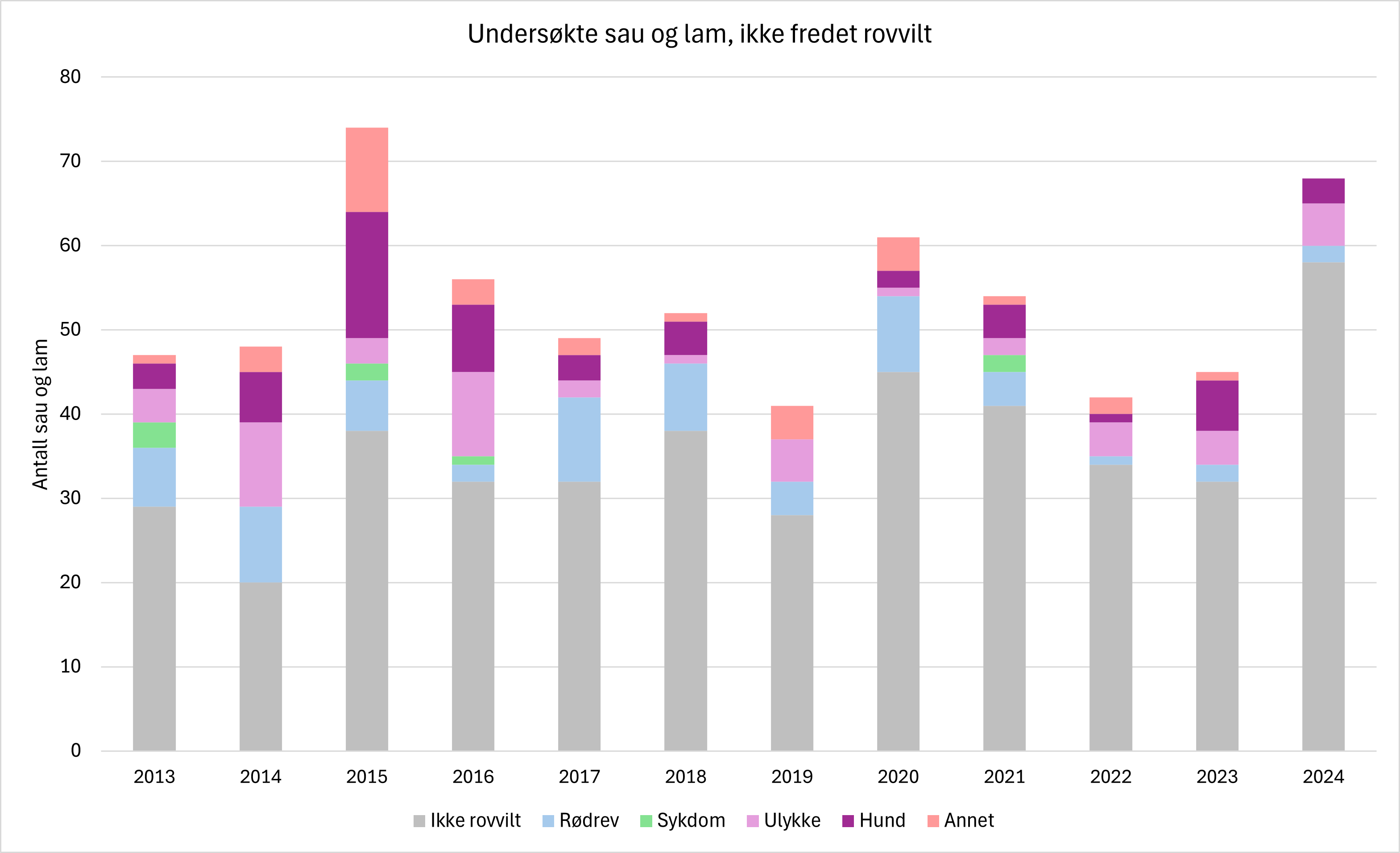 Unders&oslash;kte sau og lam med skade&aring;rsak ikke rovvilt, fordelt p&aring; d&oslash;ds&aring;rsak ikke rovvilt, r&oslash;drev, sykdom, ulykke, hund og annet fra 2013 - 2024