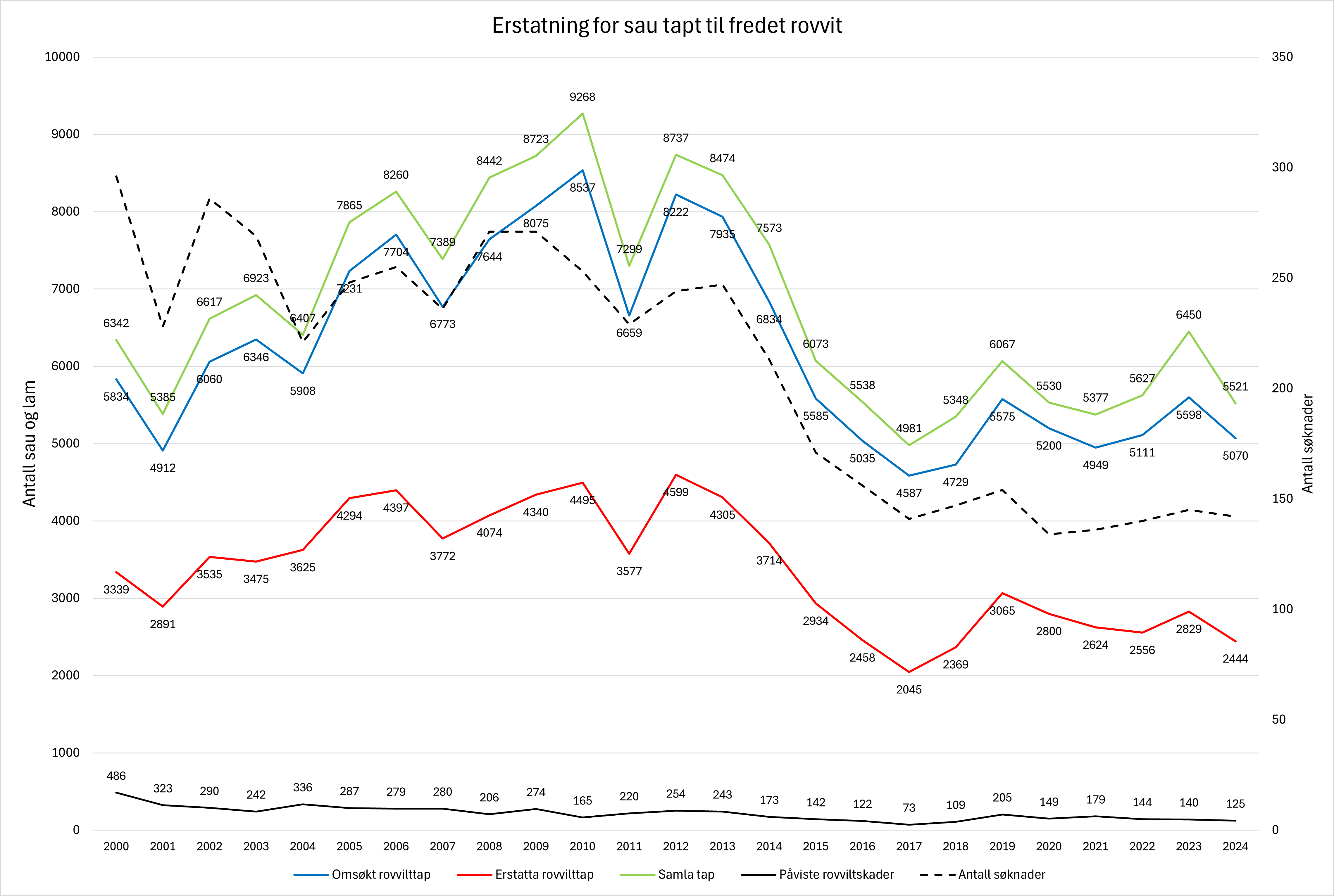 Erstatning for sau drept av fredet rovvilt fordelt p&aring; oms&oslash;kt tap, samla tap, erstatta tap, p&aring;vist tap og antall s&oslash;kere i perioden 2000 - 2024