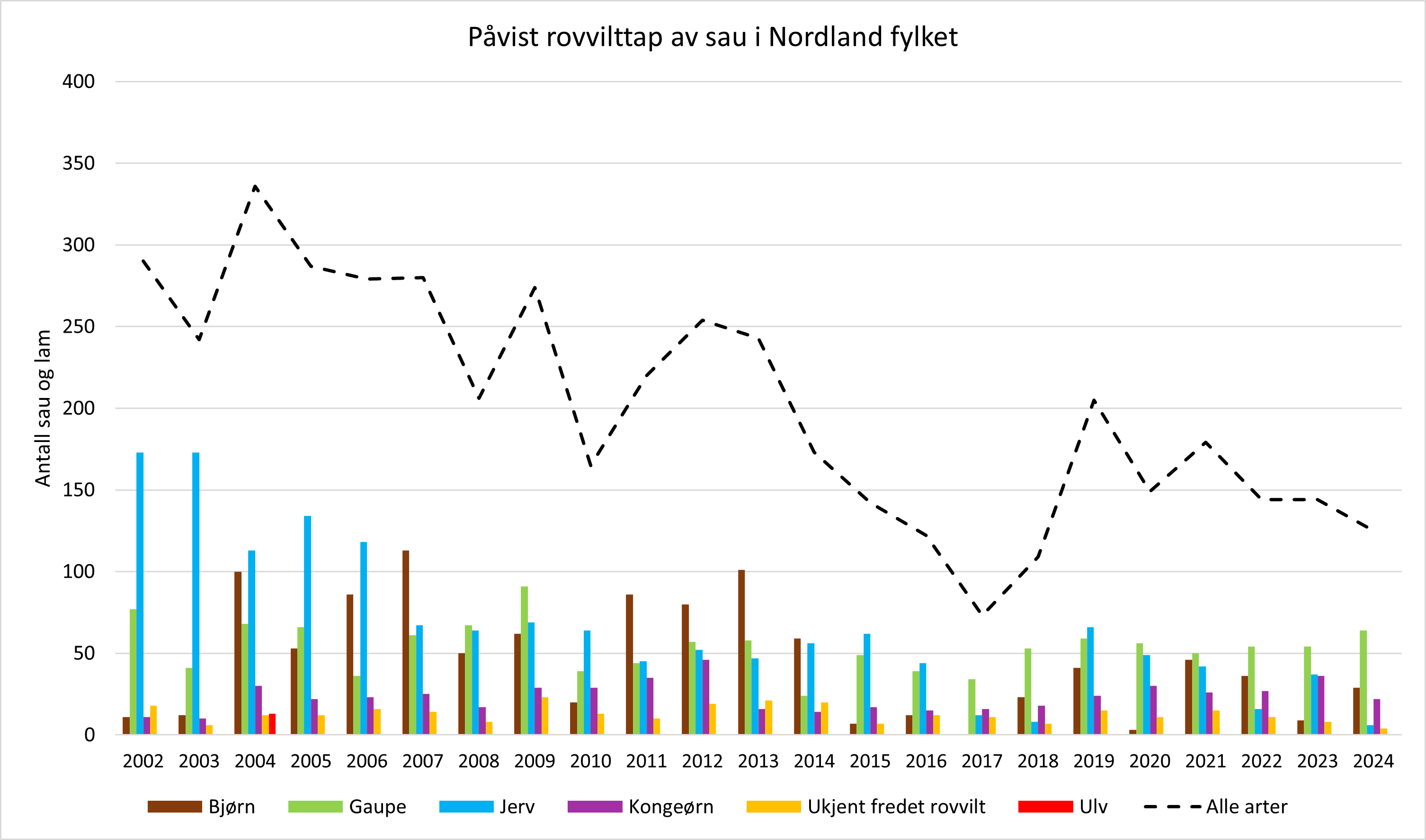 P&aring;viste rovviltskader p&aring; sau i perioden 2002 - 2024