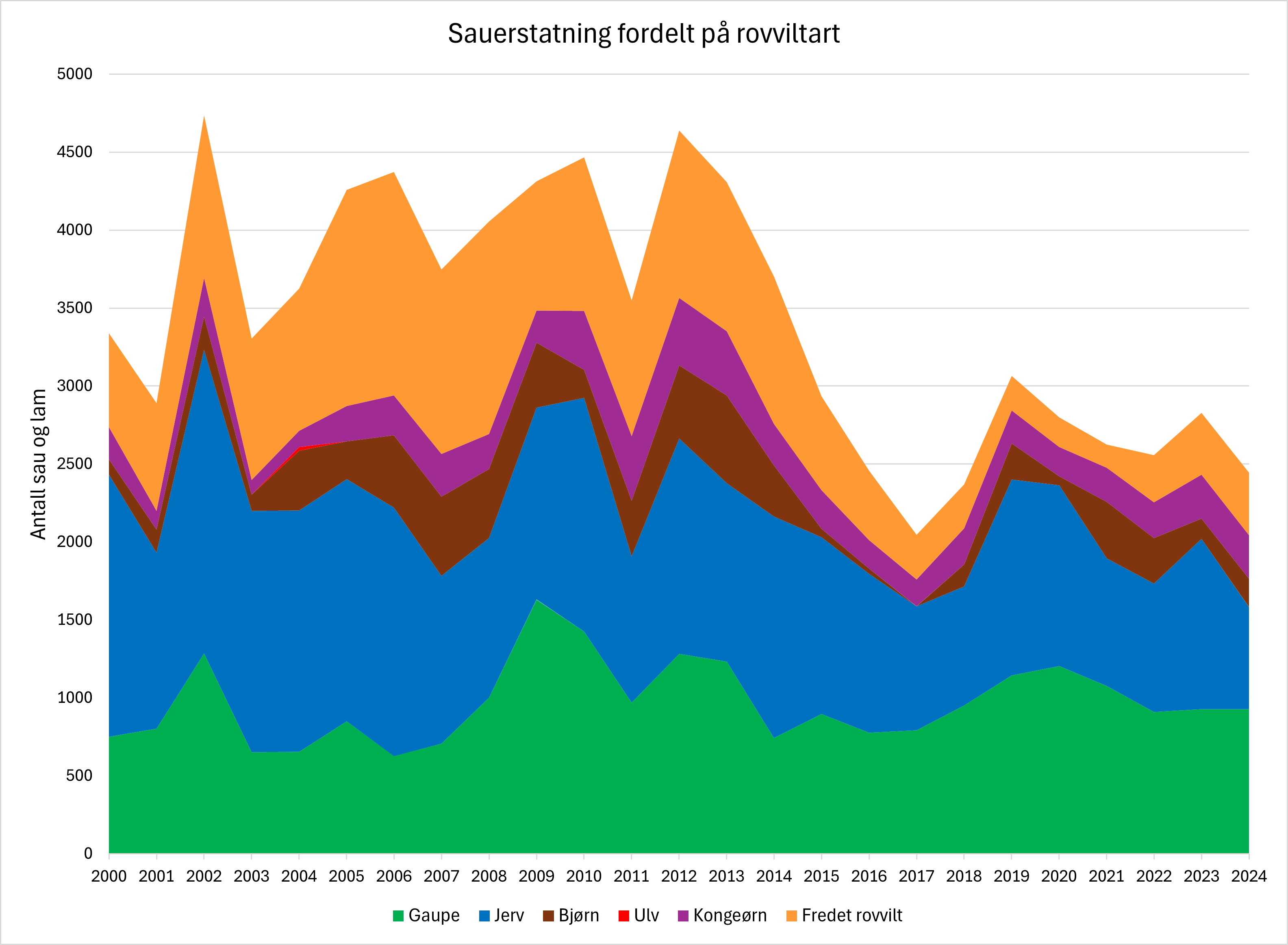 Sauerstatning fordelt p&aring; rovviltart i perioden 2000 - 2024