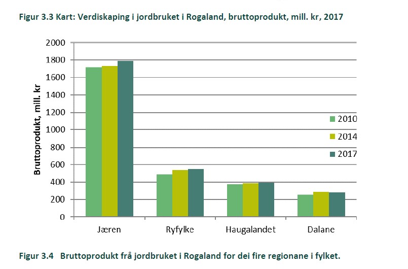 Verdiskaping i jordbruket i Rogaland etter region