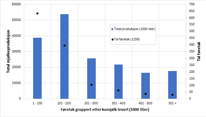 Figur 4.F&oslash;retak gruppert etter kumj&oslash;lk levert i 2018. Kjelde: Difi.