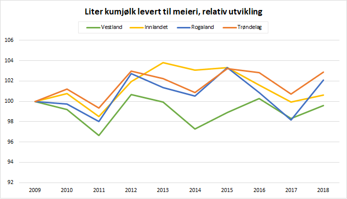 Figur 3. Kumj&oslash;lk levert til meieri, relativ utvikling. 2009-2018. Kjelde: Difi.
