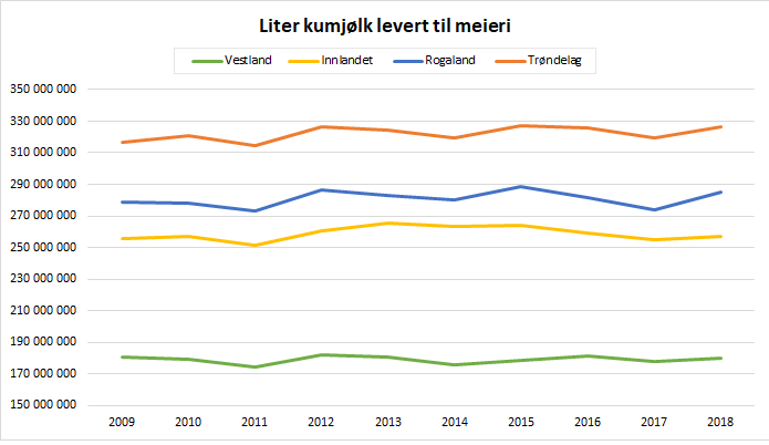Figur 2. Kumj&oslash;lk levert til meieri. 2009-2018. Kjelde: Difi.
