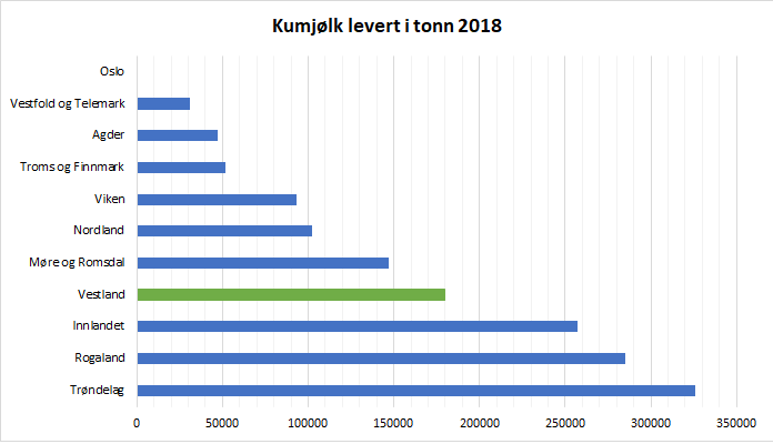 Figur 1. Kumj&oslash;lk levert i tonn. 2018. Kjelde: Difi.