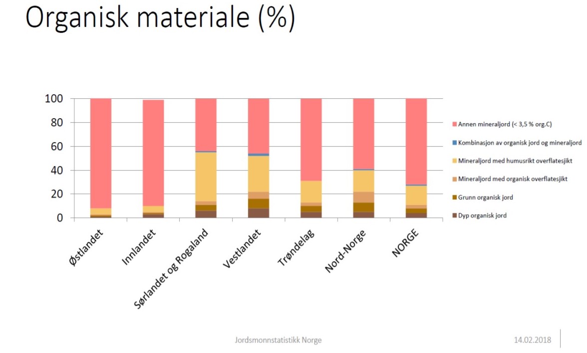 Figur 1. Andel mineraljord, organisk jord og blandingstypar i ulike landsdelar (S. Svendg&aring;rd-Stokke, NIBIO). Figuren er henta fr&aring; Nasjonalt program for jordhelse (Landbruksdirektoratet, 2020).  