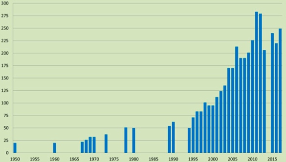 Antall moskus på Dovre fra 1950 til i dag Antall moskus på Dovre fra 1950 til i dag